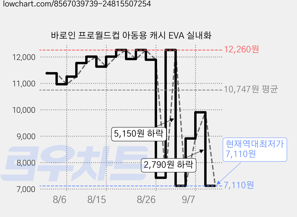 바로인 프로월드컵 아동용 캐시 EVA 실내화 가격 변동 차트, 현재가 7,110원, 역대최저가