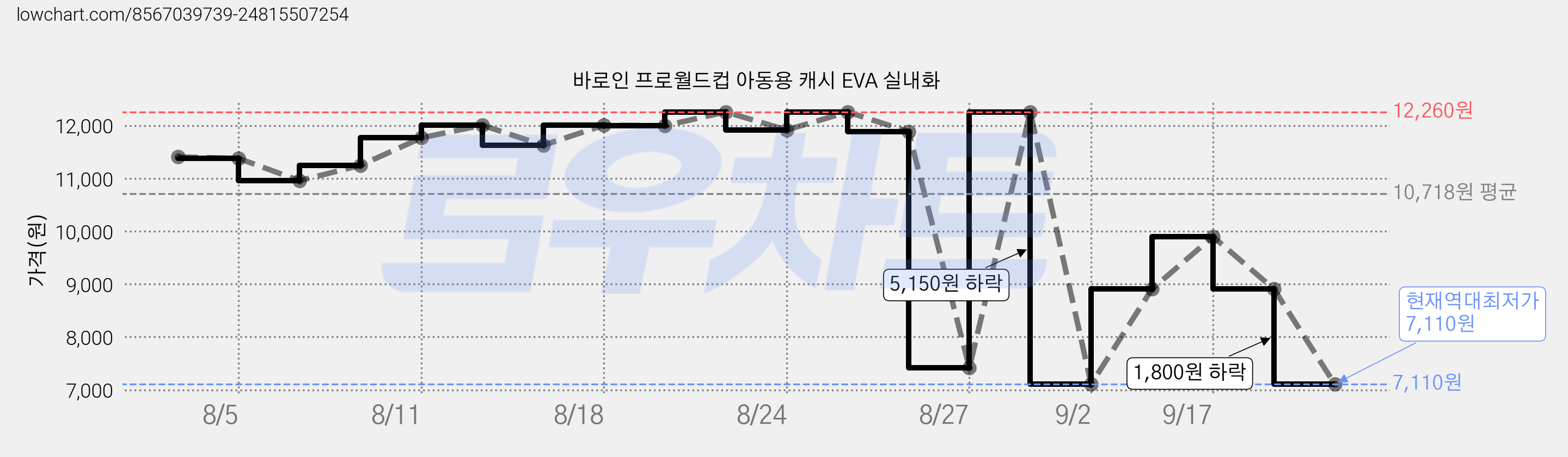 바로인 프로월드컵 아동용 캐시 EVA 실내화 가격 변동 차트, 현재가 7,110원, 역대최저가