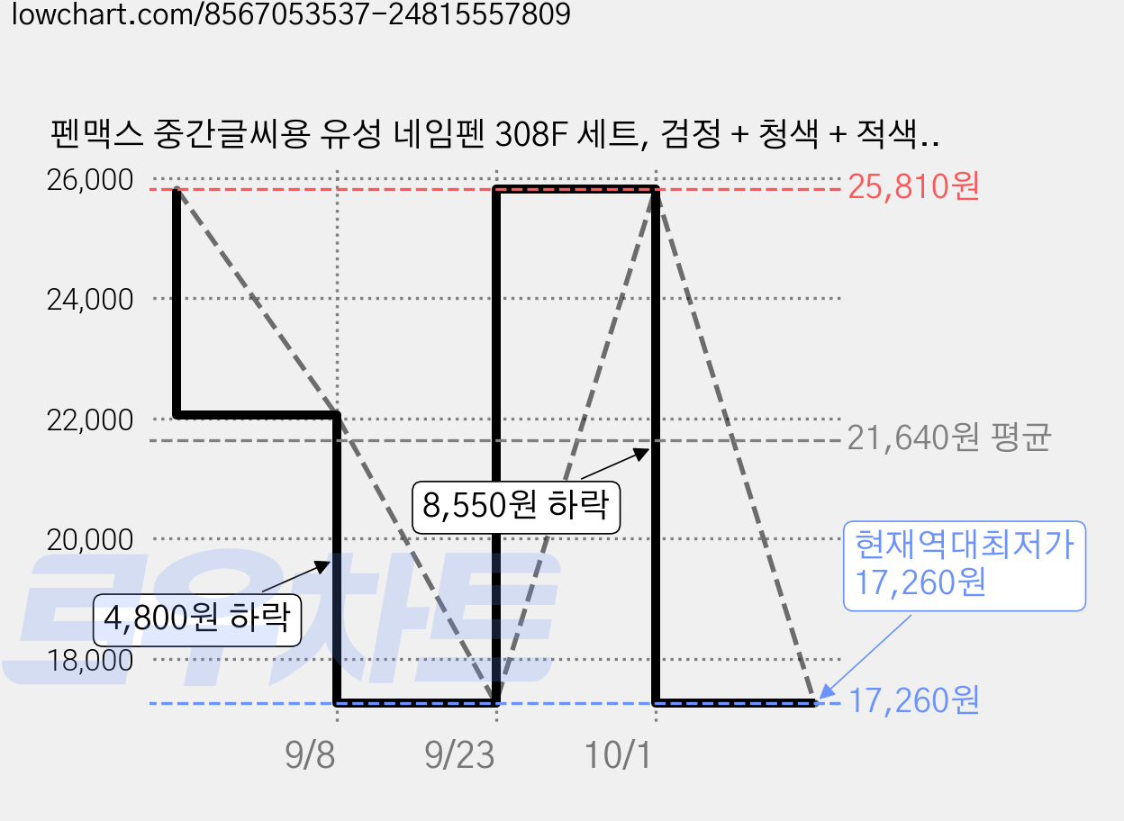펜맥스 중간글씨용 유성 네임펜 308F 세트, 검정 + 청색 + 적색, 36개 가격 변동 차트, 현재가 17,260원, 역대최저가