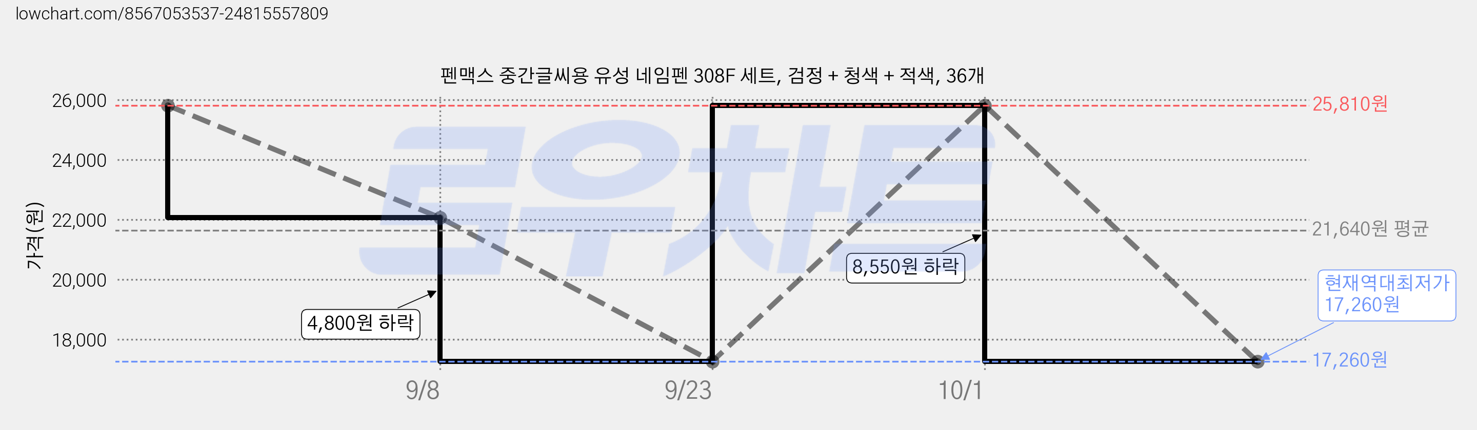 펜맥스 중간글씨용 유성 네임펜 308F 세트, 검정 + 청색 + 적색, 36개 가격 변동 차트, 현재가 17,260원, 역대최저가