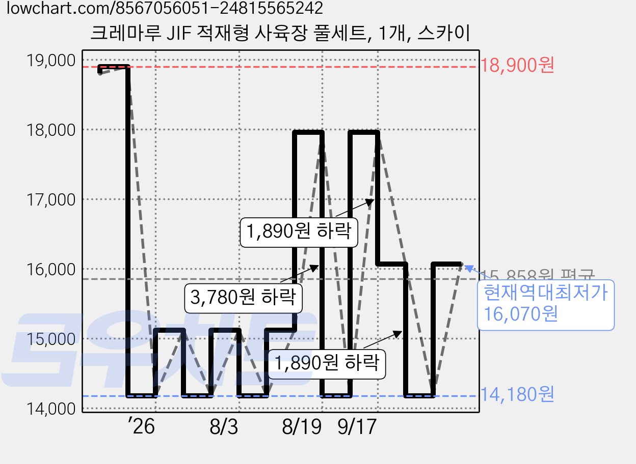 크레마루 JIF 적재형 사육장 풀세트, 1개, 스카이 가격 변동 차트, 현재가 16,070원, 역대최저가