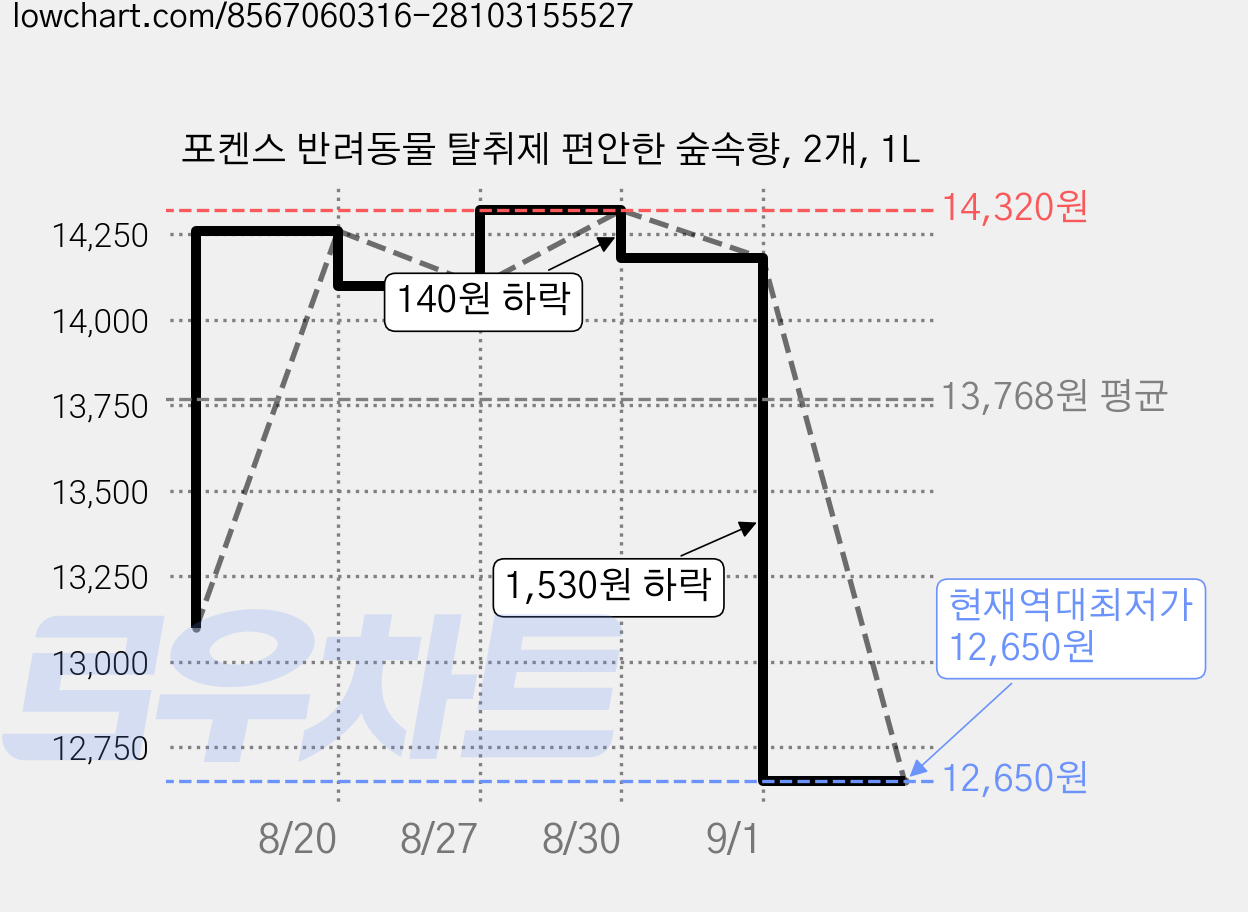 포켄스 반려동물 탈취제 편안한 숲속향, 2개, 1L 가격 변동 차트, 현재가 12,650원, 역대최저가