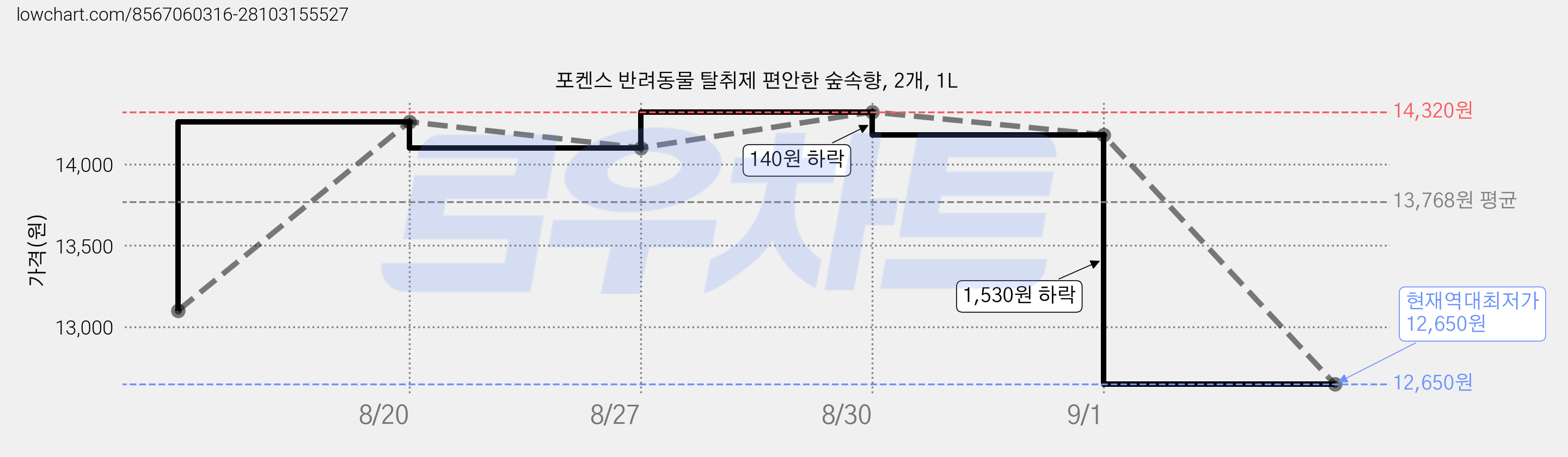 포켄스 반려동물 탈취제 편안한 숲속향, 2개, 1L 가격 변동 차트, 현재가 12,650원, 역대최저가