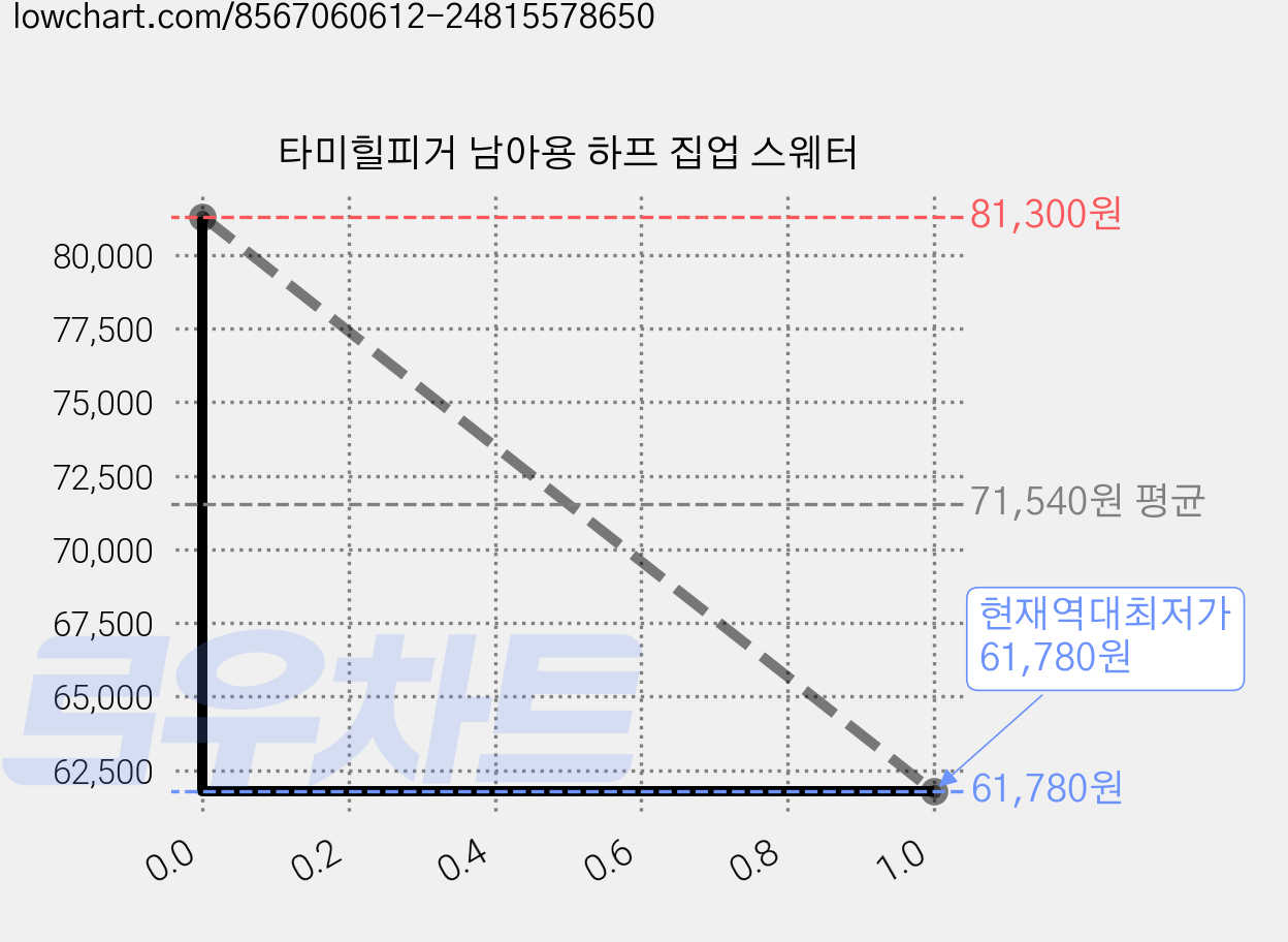 타미힐피거 남아용 하프 집업 스웨터 가격 변동 차트, 현재가 61,780원, 역대최저가