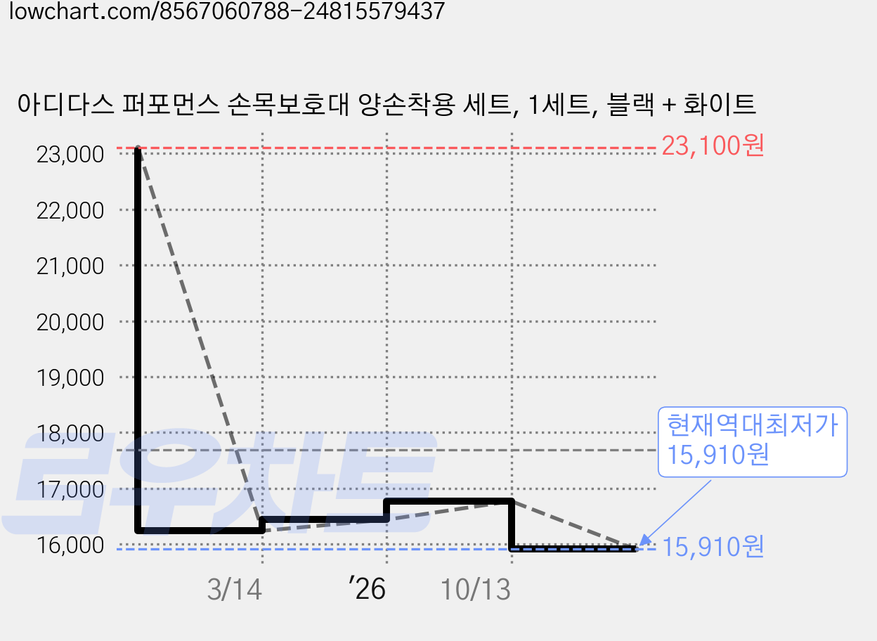 아디다스 퍼포먼스 손목보호대 양손착용 세트, 1세트, 블랙 + 화이트 가격 변동 차트, 현재가 15,910원, 역대최저가