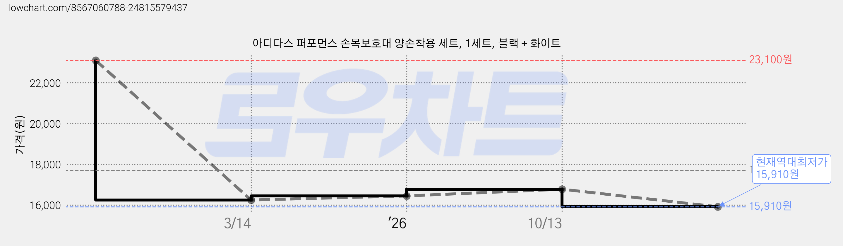 아디다스 퍼포먼스 손목보호대 양손착용 세트, 1세트, 블랙 + 화이트 가격 변동 차트, 현재가 15,910원, 역대최저가