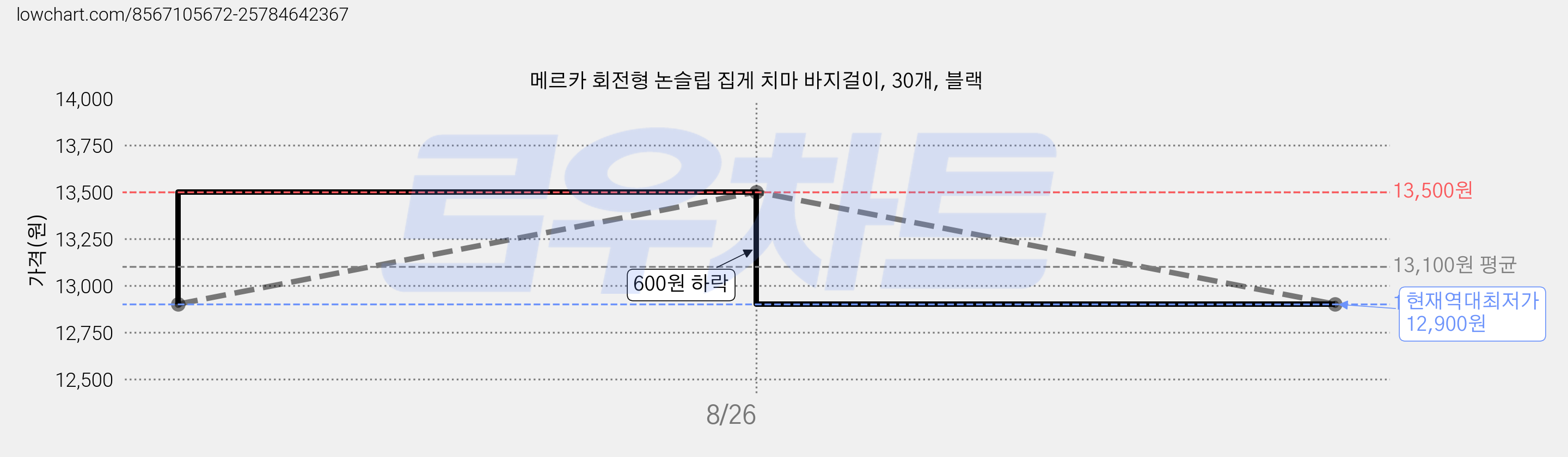 메르카 회전형 논슬립 집게 치마 바지걸이, 30개, 블랙 가격 변동 차트, 현재가 12,900원, 역대최저가