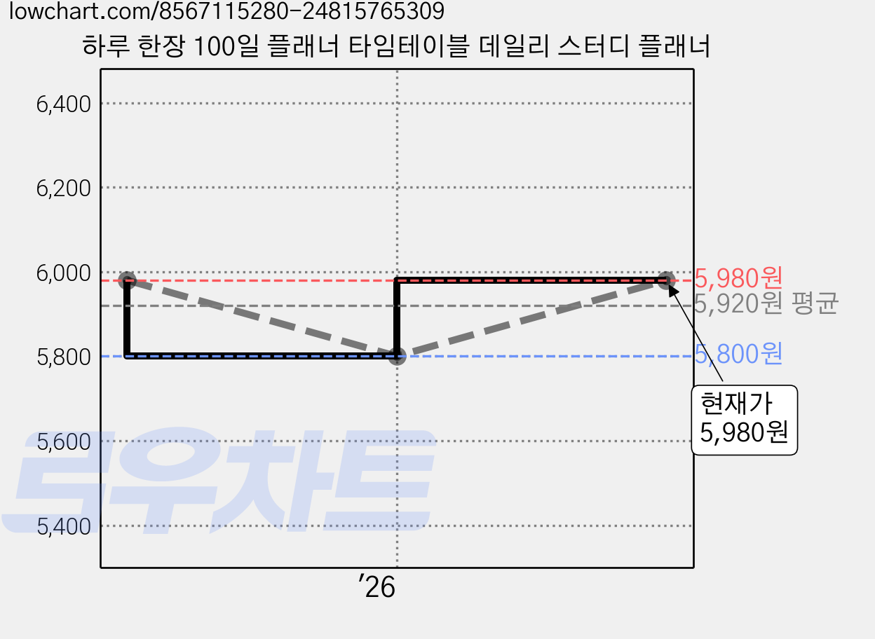 하루 한장 100일 플래너 타임테이블 데일리 스터디 플래너 가격 변동 차트, 현재가 5,980원, 관측 최저가 5,800원