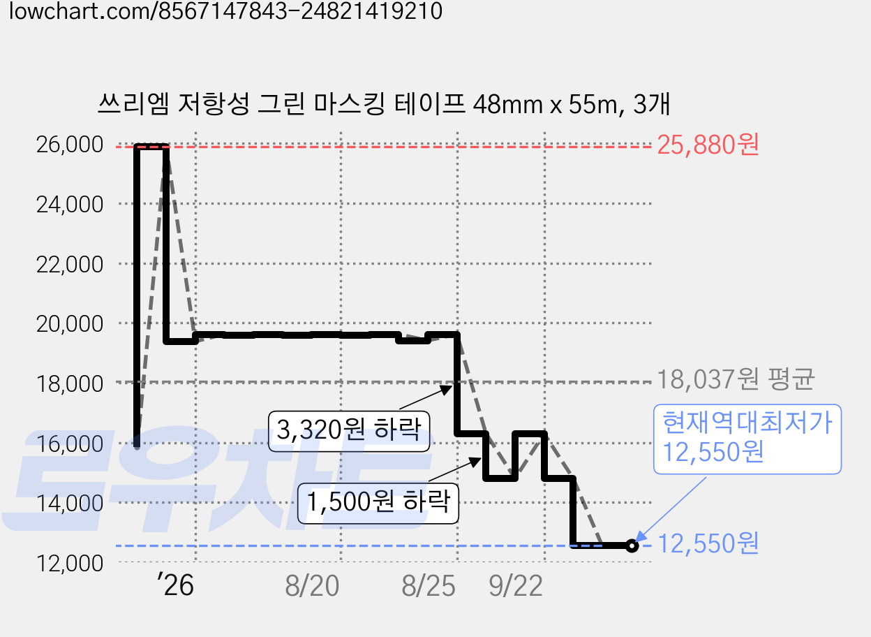 쓰리엠 저항성 그린 마스킹 테이프 48mm x 55m, 3개 가격 변동 차트, 현재가 12,550원, 역대최저가