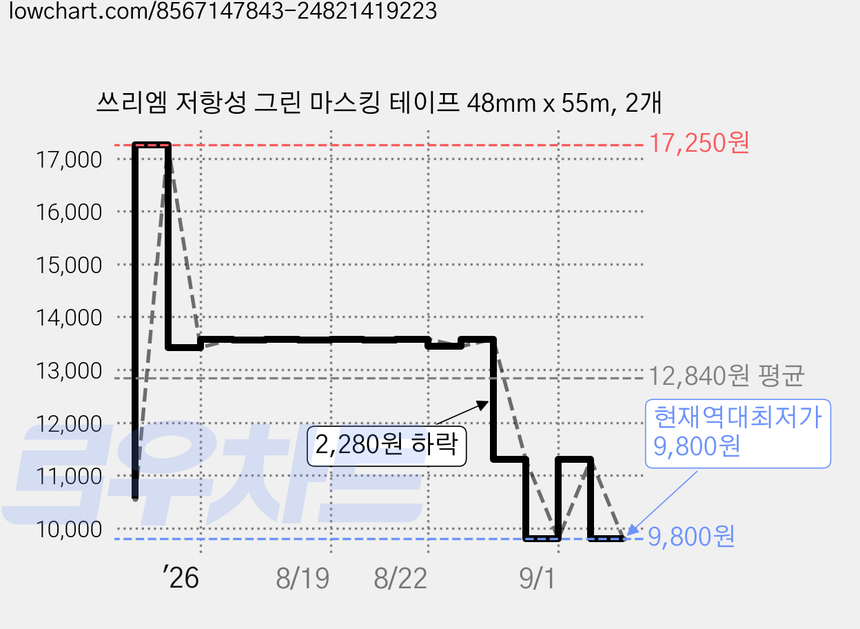 쓰리엠 저항성 그린 마스킹 테이프 48mm x 55m, 2개 가격 변동 차트, 현재가 9,800원, 역대최저가