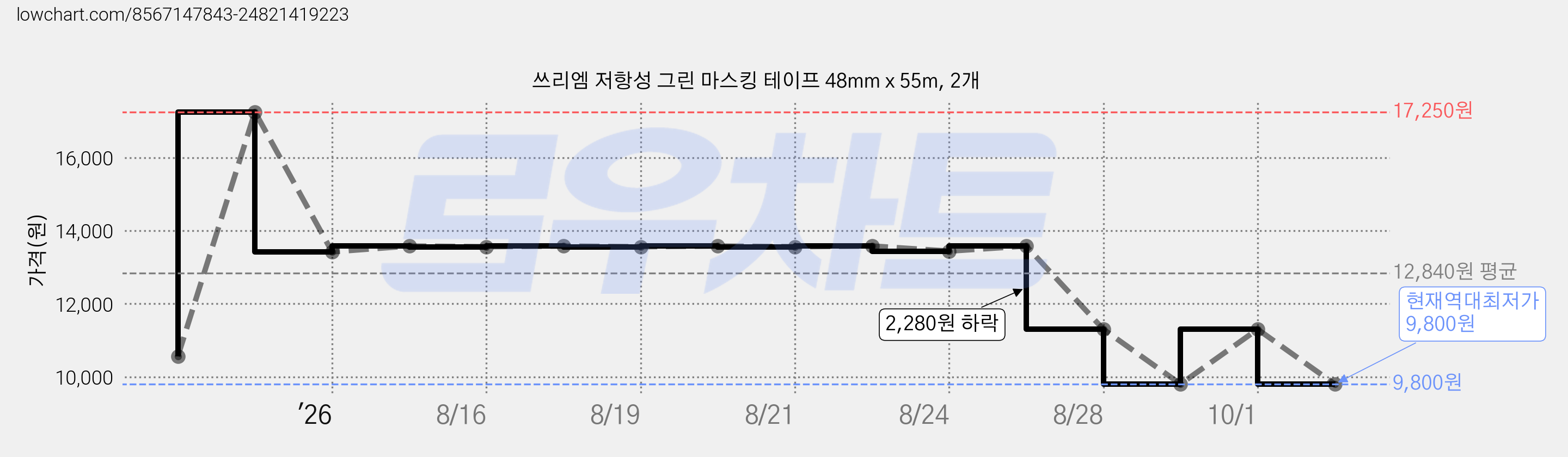 쓰리엠 저항성 그린 마스킹 테이프 48mm x 55m, 2개 가격 변동 차트, 현재가 9,800원, 역대최저가