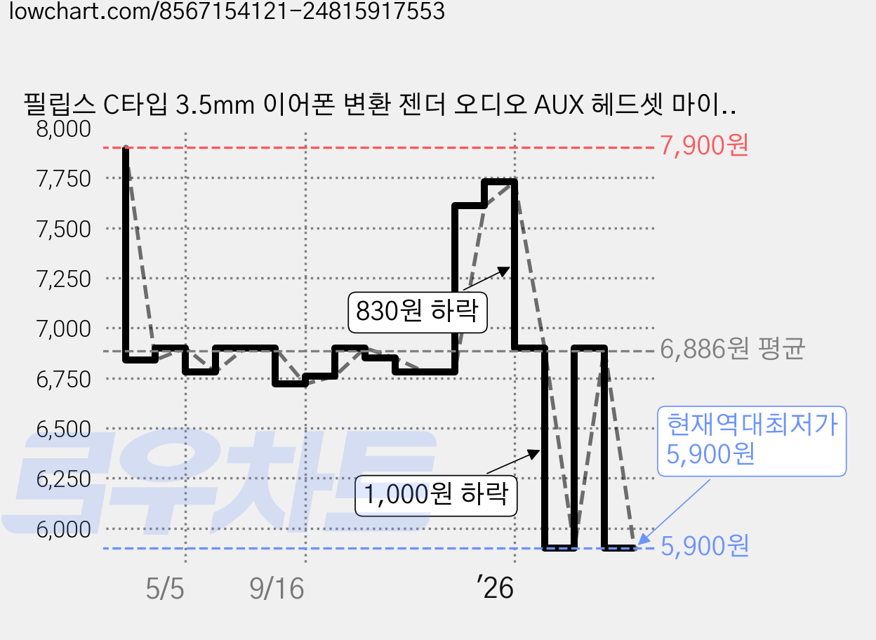 필립스 C타입 3.5mm 이어폰 변환 젠더 오디오 AUX 헤드셋 마이크 연결잭 DAC 칩 내장, 11cm, White, 1개 가격 변동 차트, 현재가 5,900원, 역대최저가