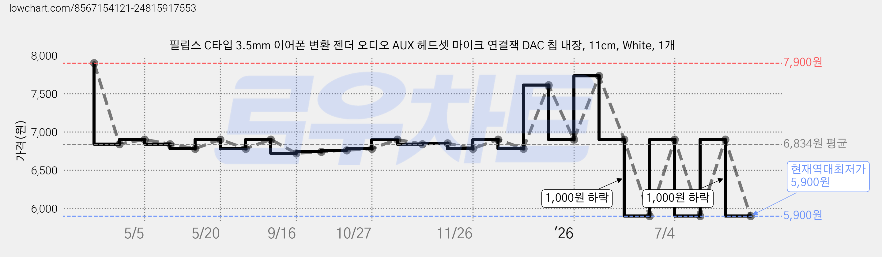 필립스 C타입 3.5mm 이어폰 변환 젠더 오디오 AUX 헤드셋 마이크 연결잭 DAC 칩 내장, 11cm, White, 1개 가격 변동 차트, 현재가 5,900원, 역대최저가
