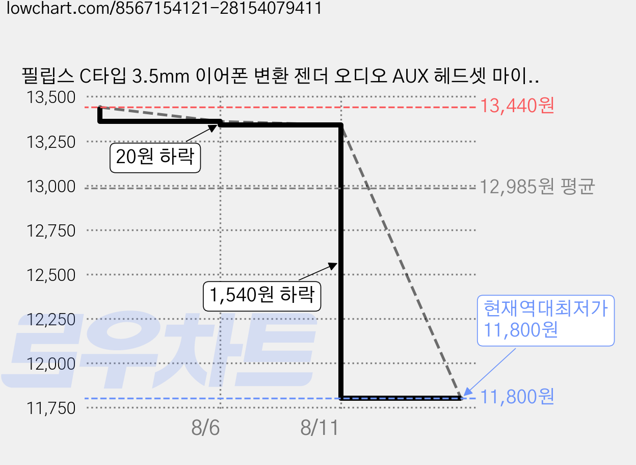 필립스 C타입 3.5mm 이어폰 변환 젠더 오디오 AUX 헤드셋 마이크 연결잭 DAC 칩 내장, 11cm, White, 2개 가격 변동 차트, 현재가 11,800원, 역대최저가