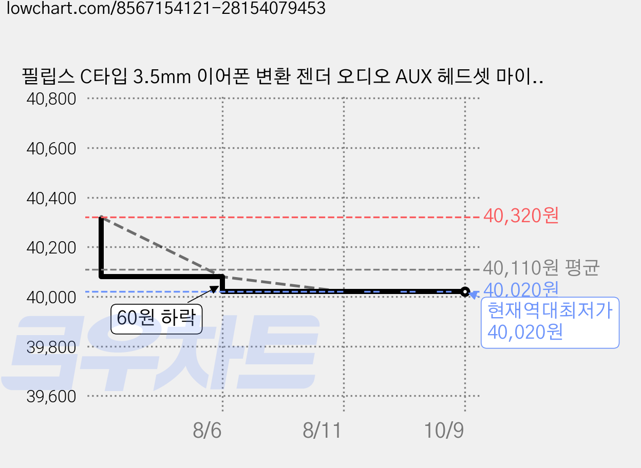 필립스 C타입 3.5mm 이어폰 변환 젠더 오디오 AUX 헤드셋 마이크 연결잭 DAC 칩 내장, 11cm, White, 6개 가격 변동 차트, 현재가 40,020원, 역대최저가