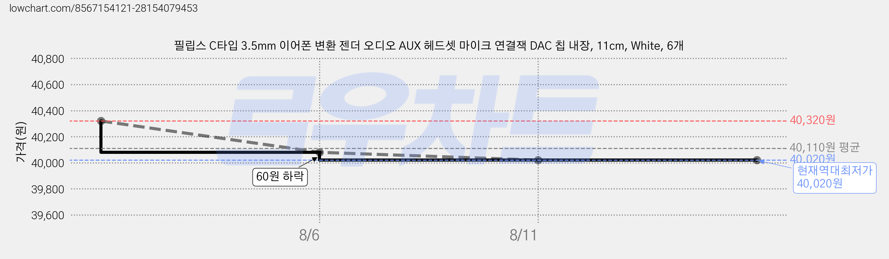 필립스 C타입 3.5mm 이어폰 변환 젠더 오디오 AUX 헤드셋 마이크 연결잭 DAC 칩 내장, 11cm, White, 6개 가격 변동 차트, 현재가 40,020원, 역대최저가