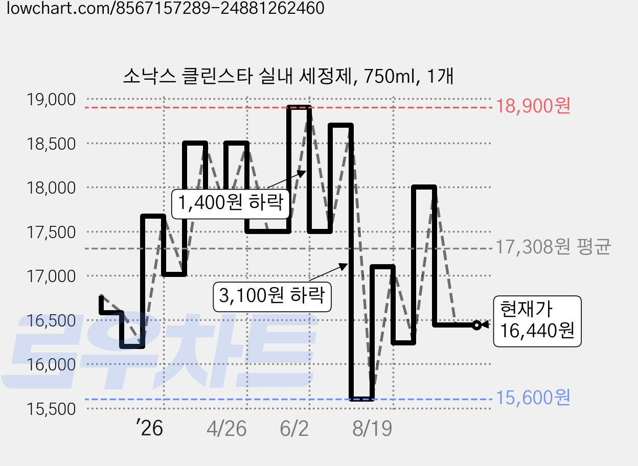 소낙스 클린스타 실내 세정제, 750ml, 1개 가격 변동 차트, 현재가 16,440원, 관측 최저가 15,600원