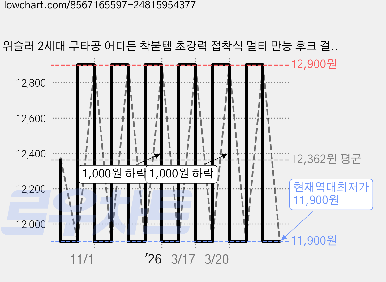 위슬러 2세대 무타공 어디든 착붙템 초강력 접착식 멀티 만능 후크 걸이, 1개, WSL4473-A 가격 변동 차트, 현재가 11,900원, 역대최저가