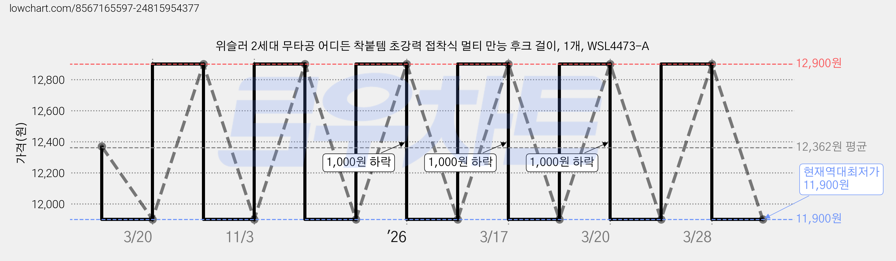 위슬러 2세대 무타공 어디든 착붙템 초강력 접착식 멀티 만능 후크 걸이, 1개, WSL4473-A 가격 변동 차트, 현재가 11,900원, 역대최저가