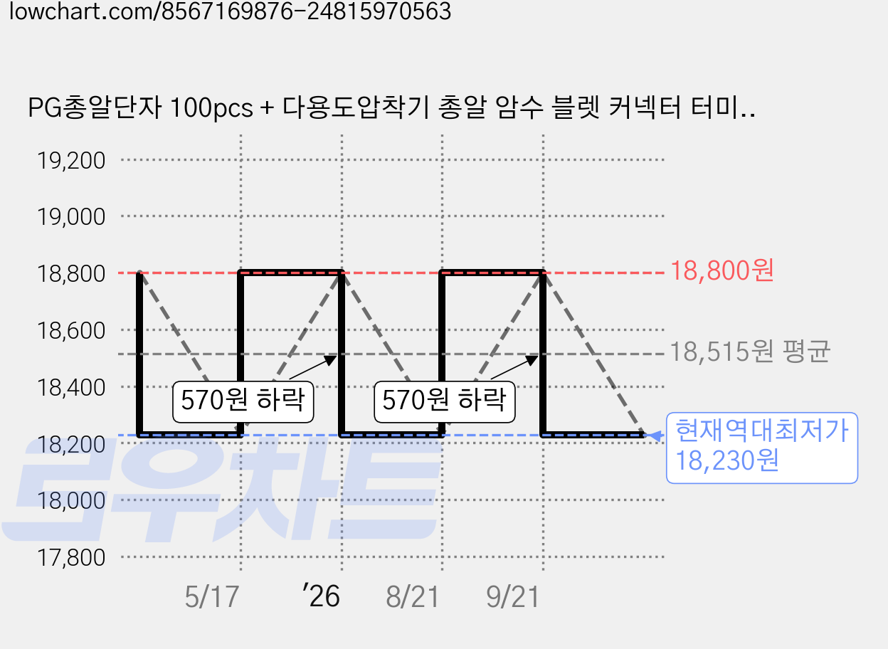 PG총알단자 100pcs + 다용도압착기 총알 암수 블렛 커넥터 터미널 배선 연결 전선 연결, 1세트 가격 변동 차트, 현재가 18,230원, 역대최저가