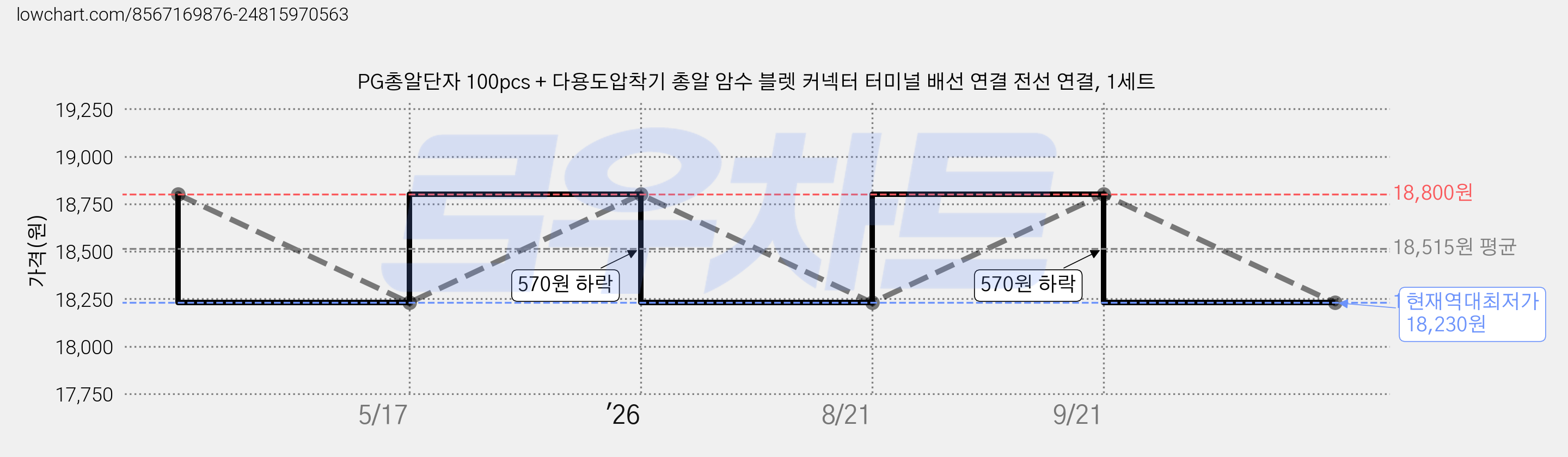 PG총알단자 100pcs + 다용도압착기 총알 암수 블렛 커넥터 터미널 배선 연결 전선 연결, 1세트 가격 변동 차트, 현재가 18,230원, 역대최저가