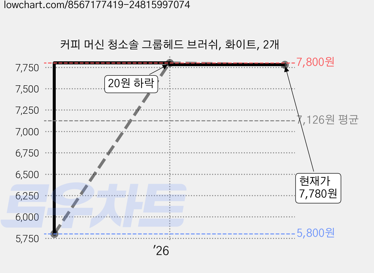 커피 머신 청소솔 그룹헤드 브러쉬, 화이트, 2개 가격 변동 차트, 현재가 7,780원, 관측 최저가 5,800원