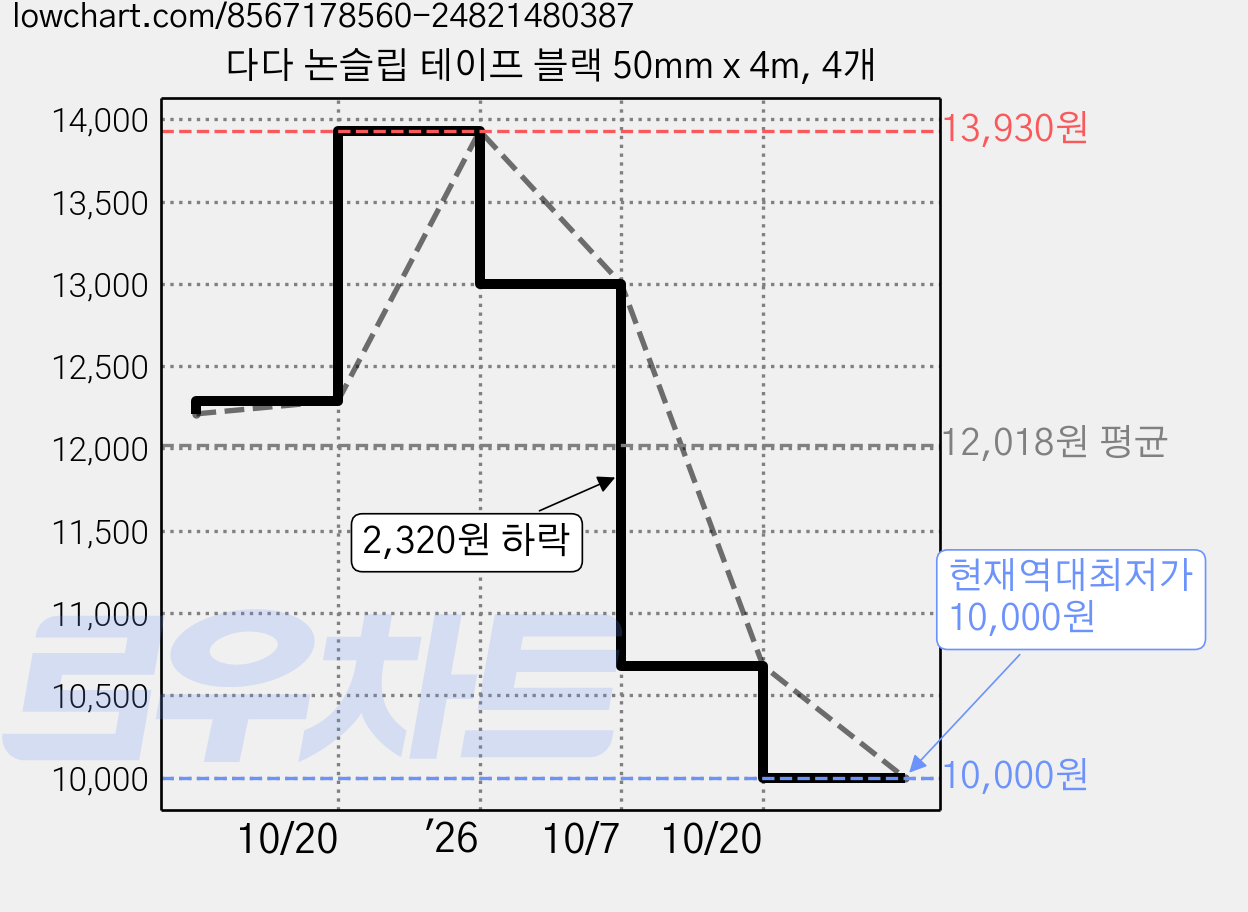 다다 논슬립 테이프 블랙 50mm x 4m, 4개 가격 변동 차트, 현재가 10,000원, 역대최저가