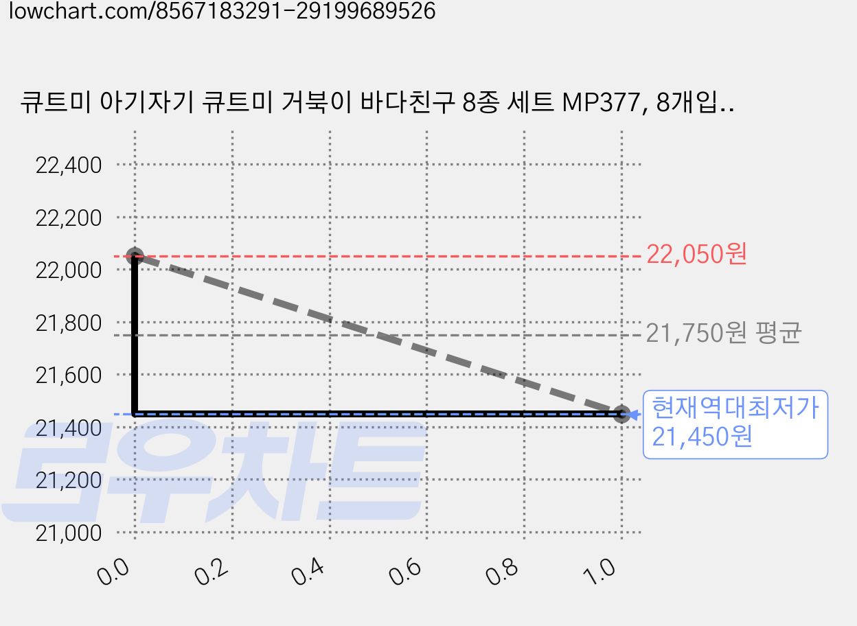 큐트미 아기자기 큐트미 거북이 바다친구 8종 세트 MP377, 8개입, 4세트 가격 변동 차트, 현재가 21,450원, 역대최저가
