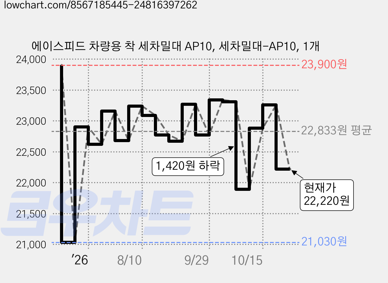 에이스피드 차량용 착 세차밀대 AP10, 세차밀대-AP10, 1개 가격 변동 차트, 현재가 22,220원, 관측 최저가 21,030원
