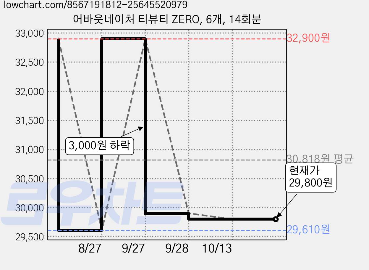 어바웃네이처 티뷰티 ZERO, 6개, 14회분 가격 변동 차트, 현재가 29,800원, 관측 최저가 29,610원