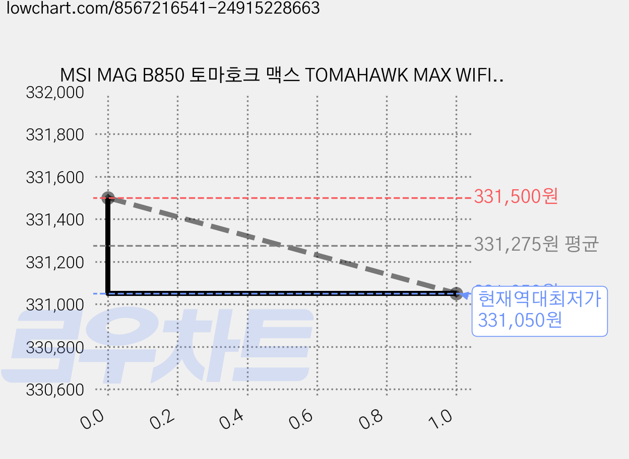 MSI MAG B850 토마호크 맥스 TOMAHAWK MAX WIFI MOTHERBOARD 메인보드, 단일옵션 가격 변동 차트, 현재가 331,050원, 역대최저가