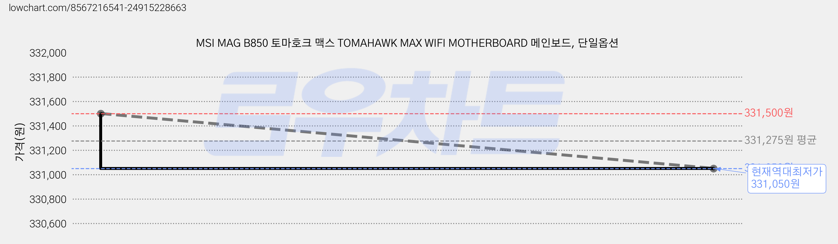 MSI MAG B850 토마호크 맥스 TOMAHAWK MAX WIFI MOTHERBOARD 메인보드, 단일옵션 가격 변동 차트, 현재가 331,050원, 역대최저가