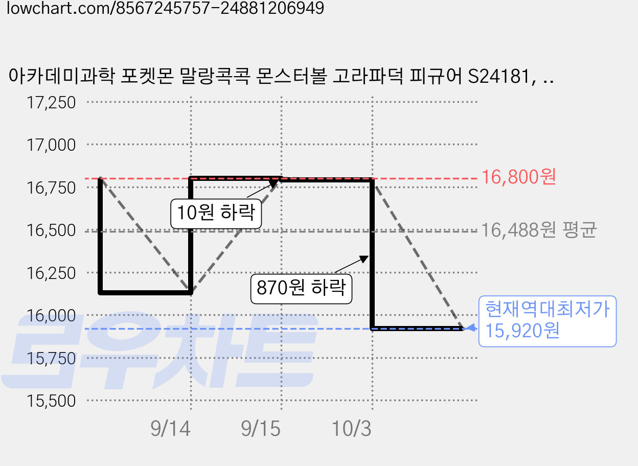 아카데미과학 포켓몬 말랑콕콕 몬스터볼 고라파덕 피규어 S24181, 1개 가격 변동 차트, 현재가 15,920원, 역대최저가
