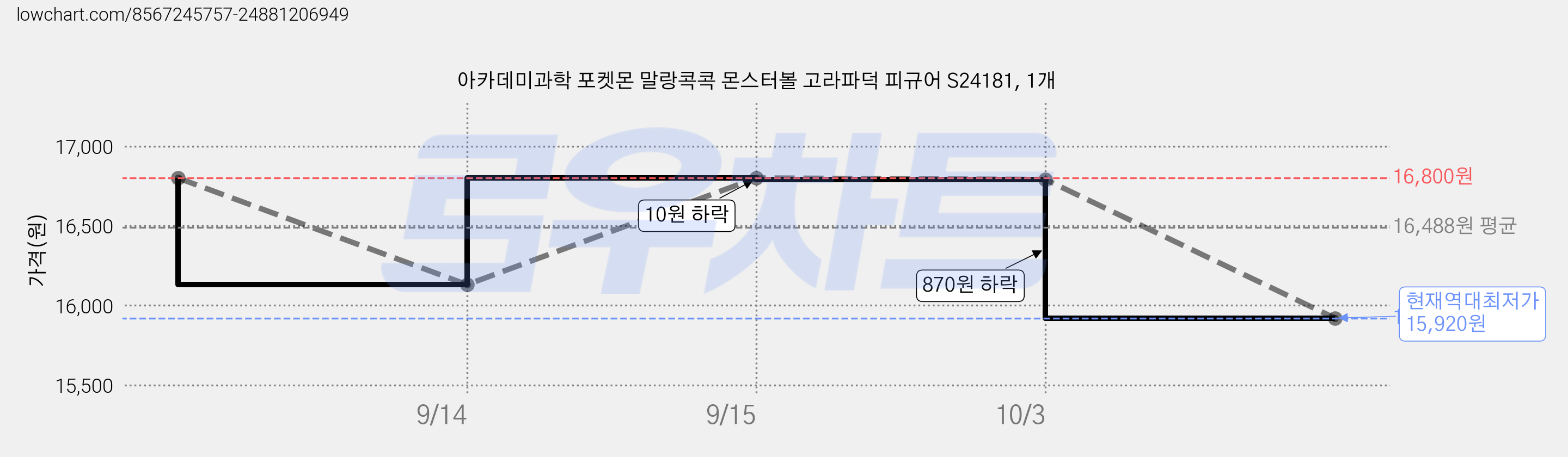아카데미과학 포켓몬 말랑콕콕 몬스터볼 고라파덕 피규어 S24181, 1개 가격 변동 차트, 현재가 15,920원, 역대최저가