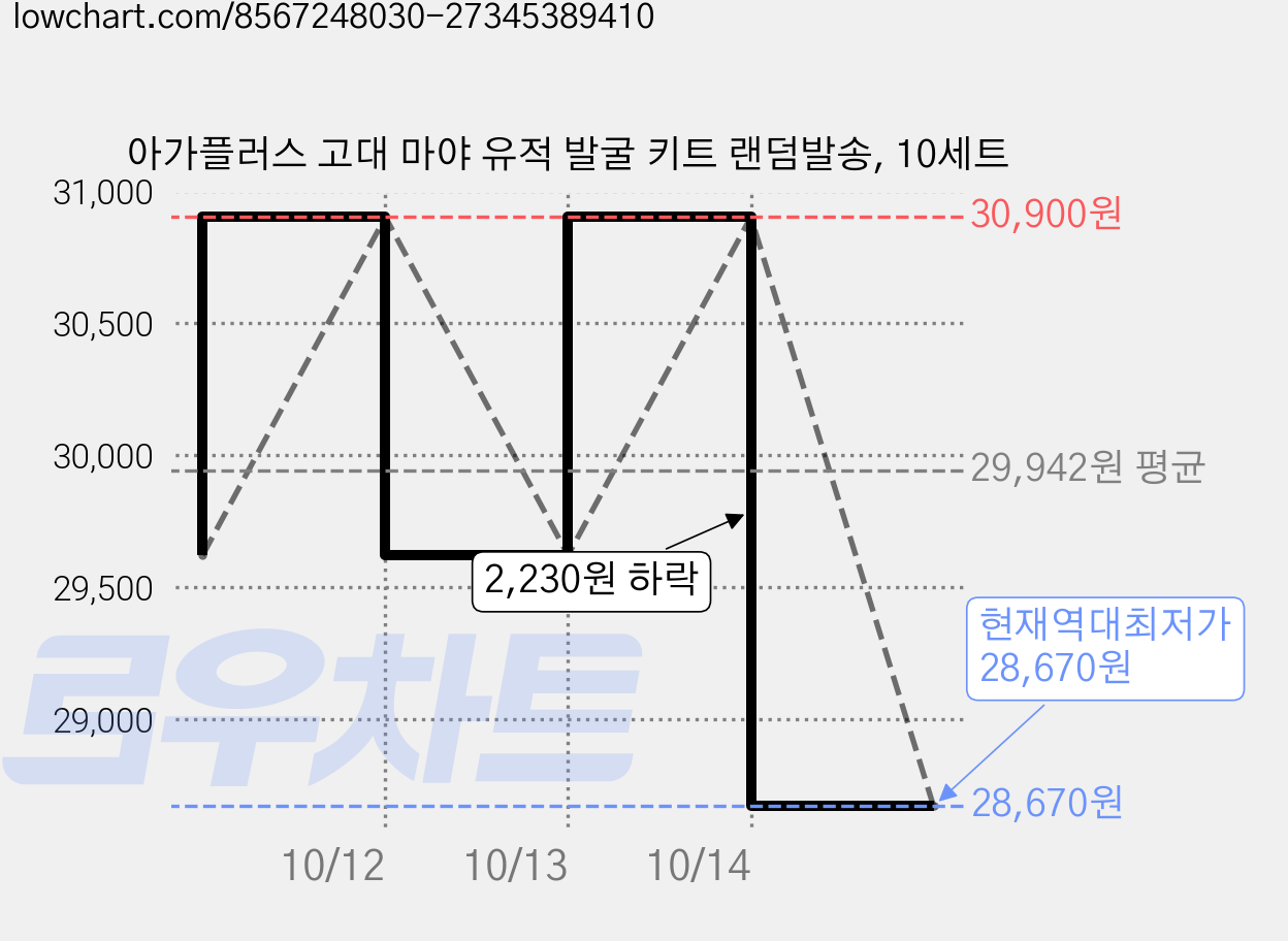아가플러스 고대 마야 유적 발굴 키트 랜덤발송, 10세트 가격 변동 차트, 현재가 28,670원, 역대최저가