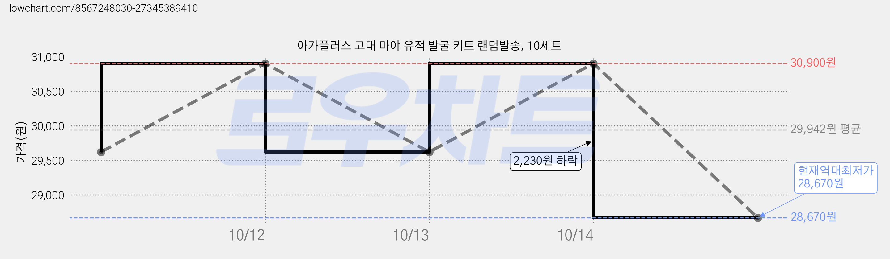 아가플러스 고대 마야 유적 발굴 키트 랜덤발송, 10세트 가격 변동 차트, 현재가 28,670원, 역대최저가