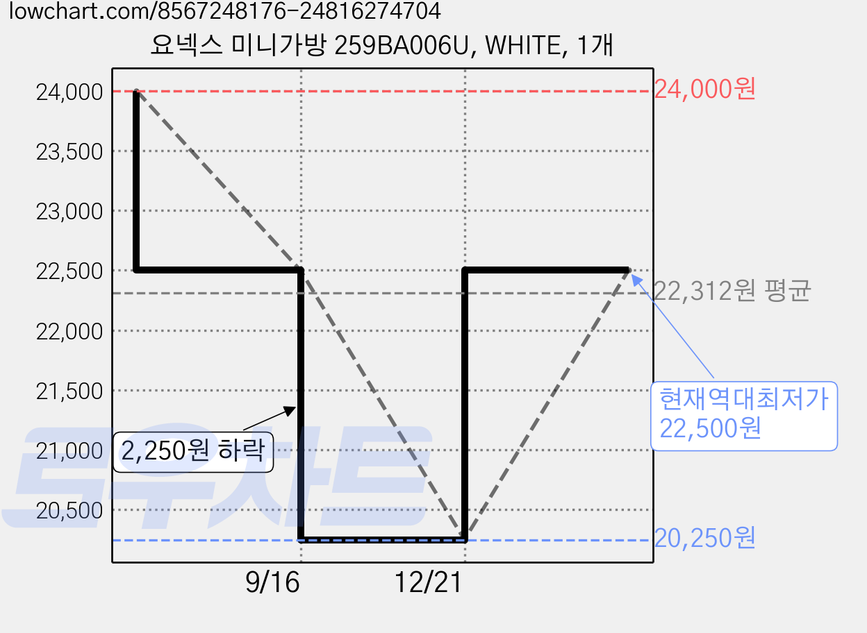 요넥스 미니가방 259BA006U, WHITE, 1개 가격 변동 차트, 현재가 22,500원, 역대최저가