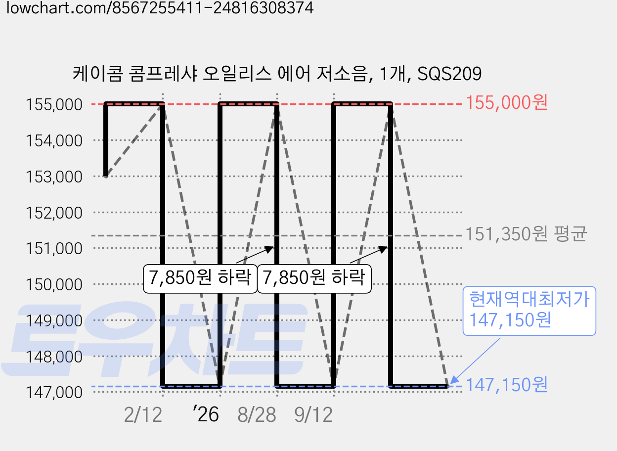 케이콤 콤프레샤 오일리스 에어 저소음, 1개, SQS209 가격 변동 차트, 현재가 147,150원, 역대최저가