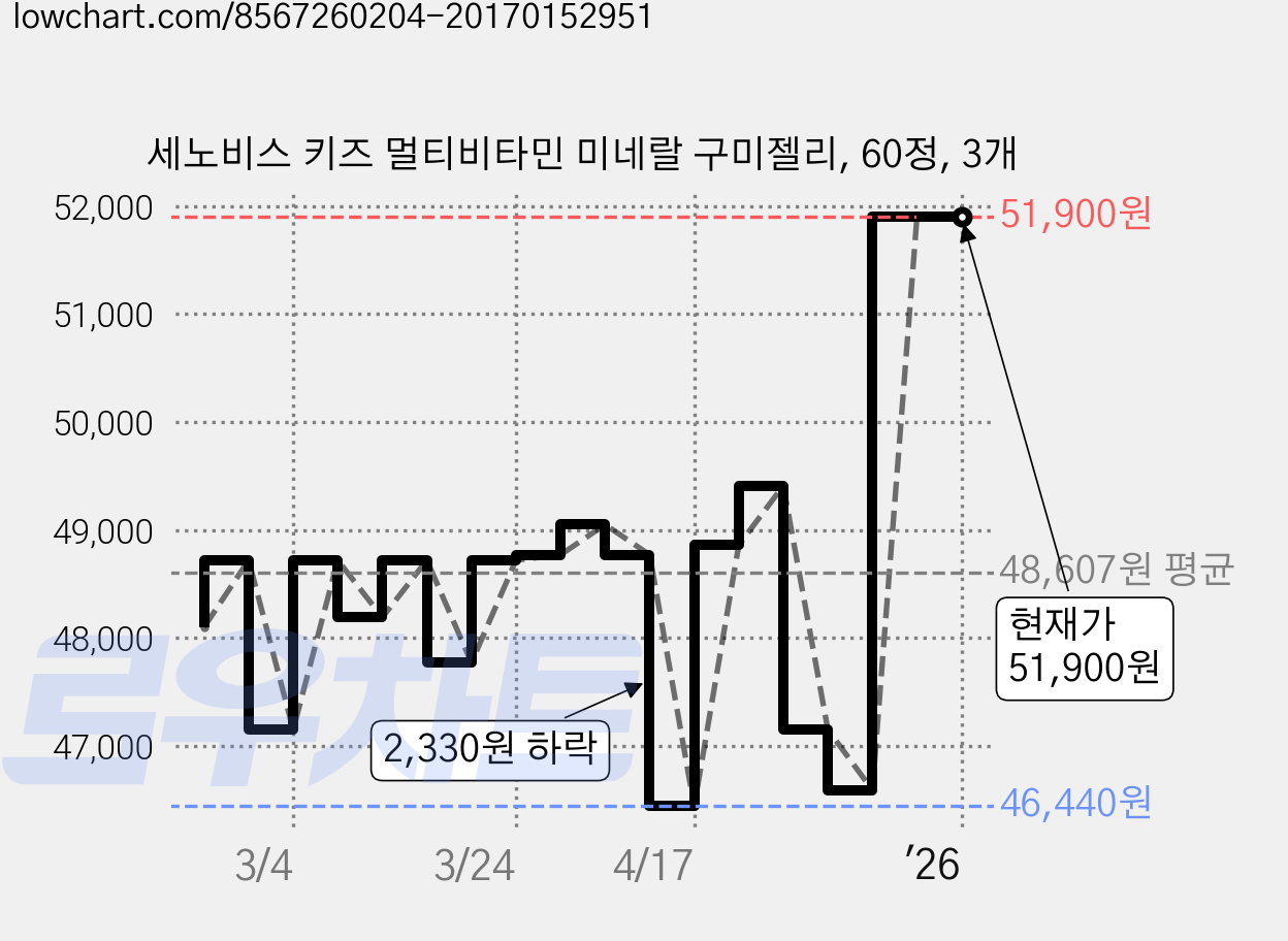 세노비스 키즈 멀티비타민 미네랄 구미젤리, 60정, 3개 가격 변동 차트, 현재가 51,900원, 역대최저가