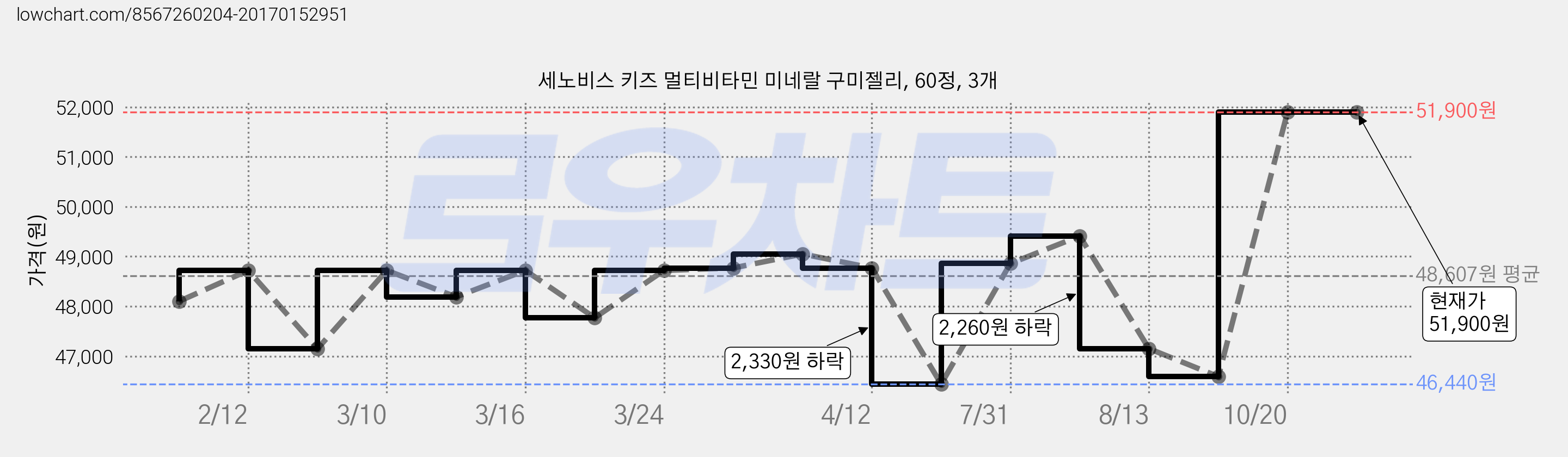 세노비스 키즈 멀티비타민 미네랄 구미젤리, 60정, 3개 가격 변동 차트, 현재가 51,900원, 역대최저가