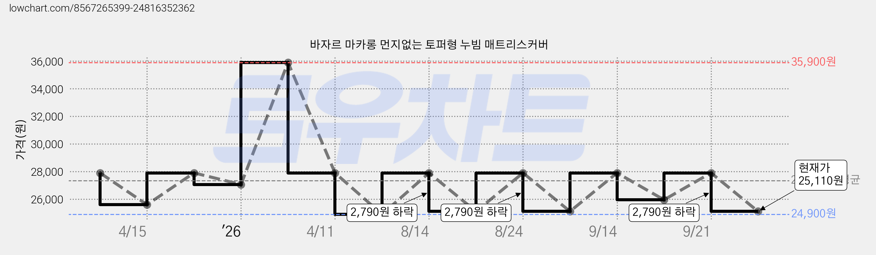 바자르 마카롱 먼지없는 토퍼형 누빔 매트리스커버 가격 변동 차트, 현재가 25,110원, 관측 최저가 24,900원