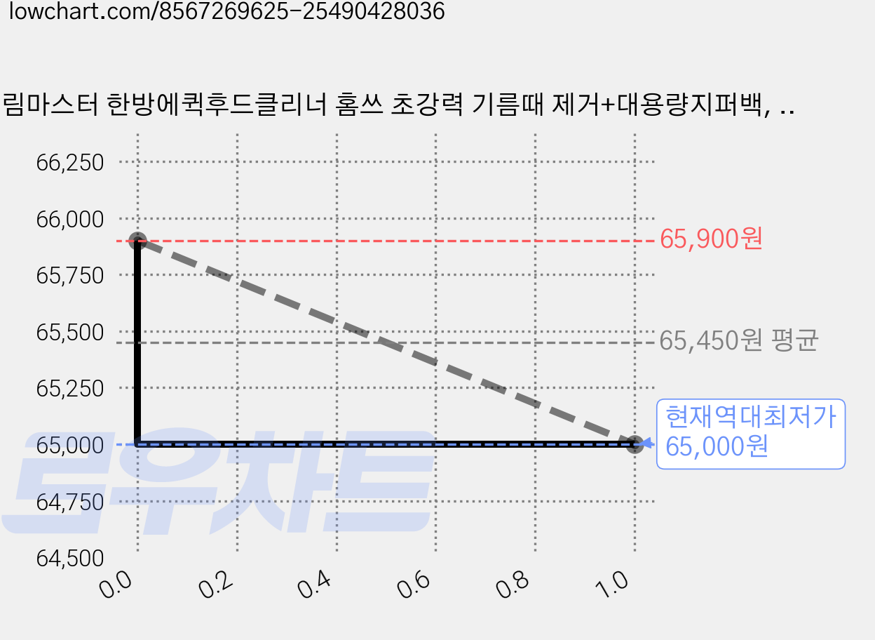살림마스터 한방에퀵후드클리너 홈쓰 초강력 기름때 제거+대용량지퍼백, 4세트, 500ml 가격 변동 차트, 현재가 65,000원, 역대최저가