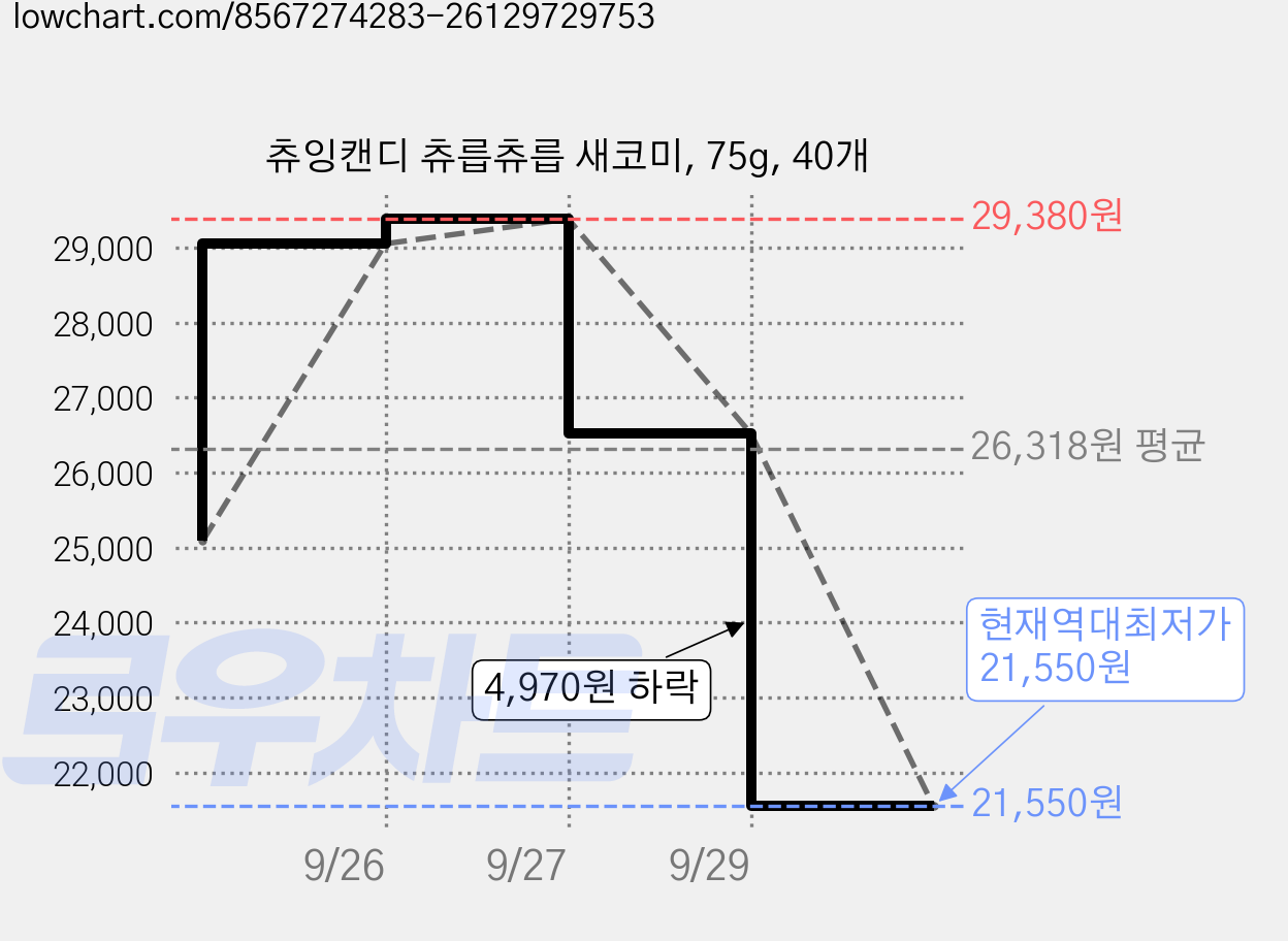 츄잉캔디 츄릅츄릅 새코미, 75g, 40개 가격 변동 차트, 현재가 21,550원, 역대최저가
