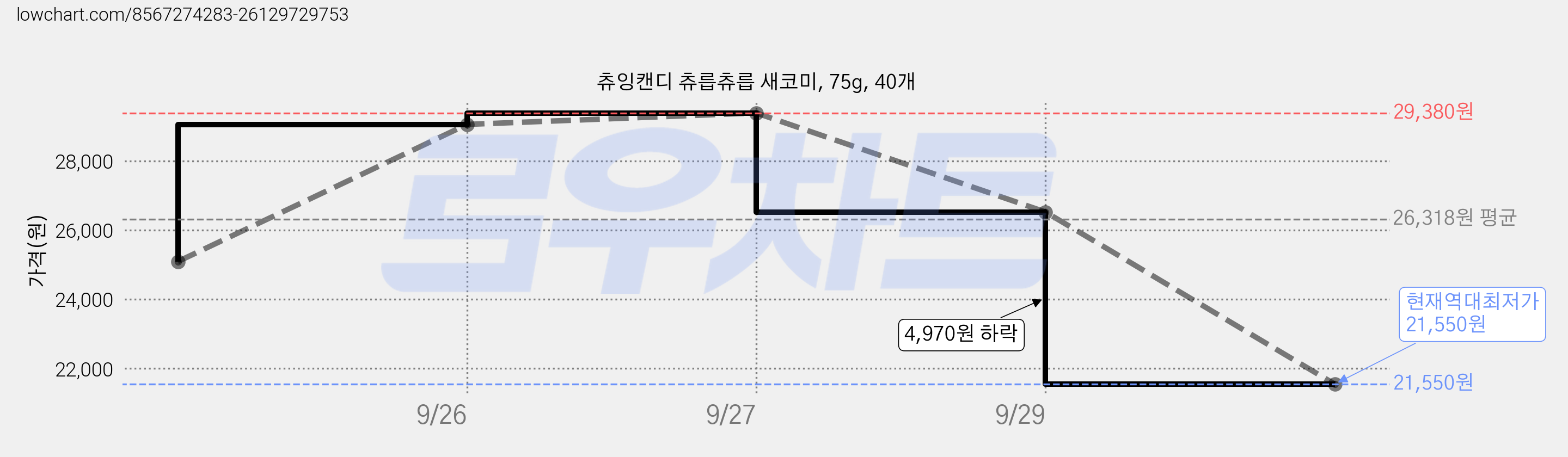 츄잉캔디 츄릅츄릅 새코미, 75g, 40개 가격 변동 차트, 현재가 21,550원, 역대최저가