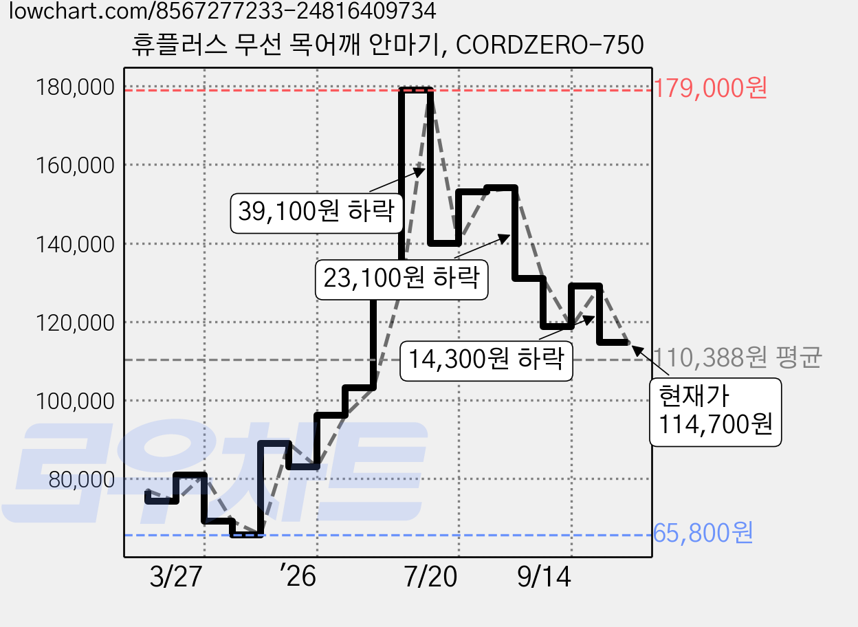 휴플러스 무선 목어깨 안마기, CORDZERO-750 가격 변동 차트, 현재가 114,700원, 관측 최저가 65,800원