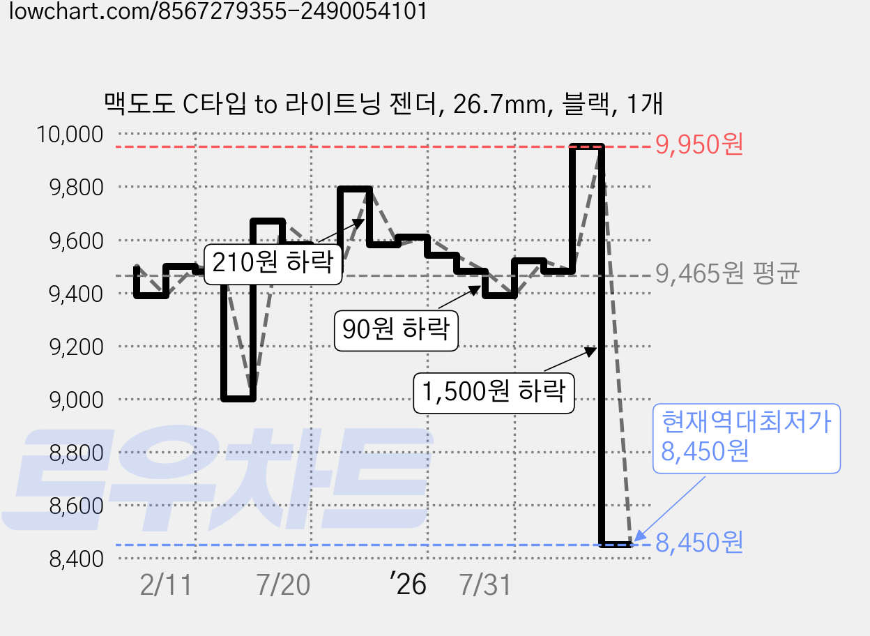 맥도도 C타입 to 라이트닝 젠더, 26.7mm, 블랙, 1개 가격 변동 차트, 현재가 8,450원, 역대최저가