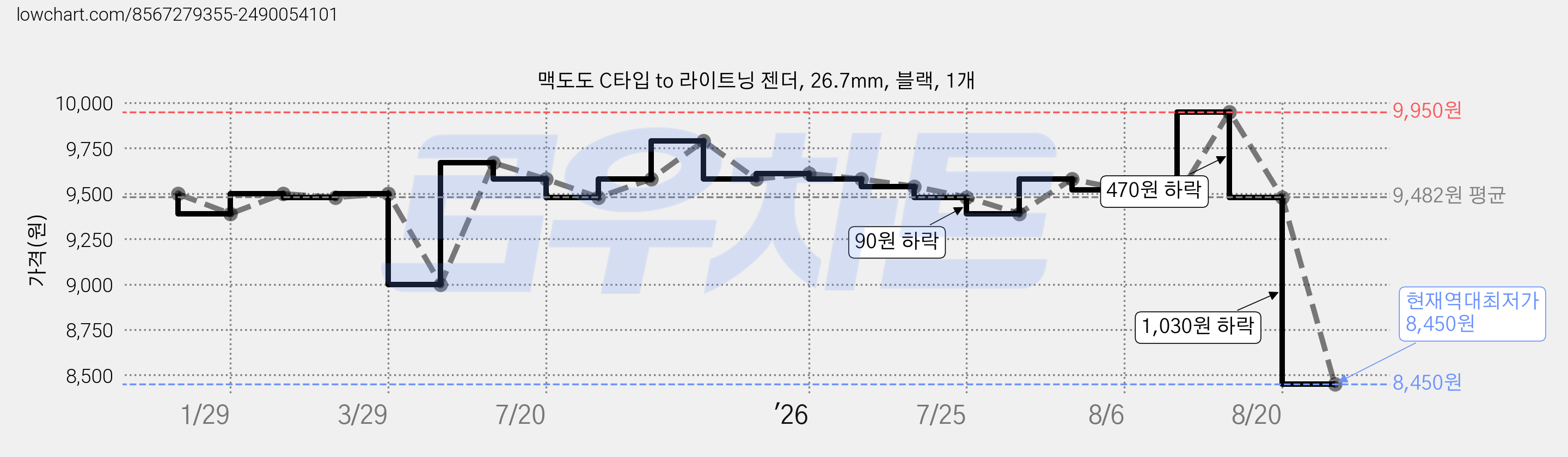 맥도도 C타입 to 라이트닝 젠더, 26.7mm, 블랙, 1개 가격 변동 차트, 현재가 8,450원, 역대최저가