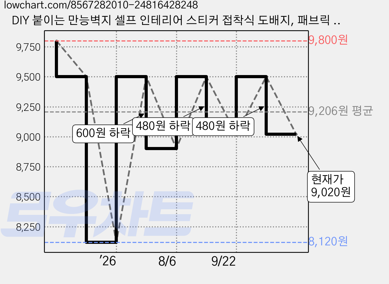 DIY 붙이는 만능벽지 셀프 인테리어 스티커 접착식 도배지, 패브릭 화이트 가격 변동 차트, 현재가 9,020원, 관측 최저가 8,120원