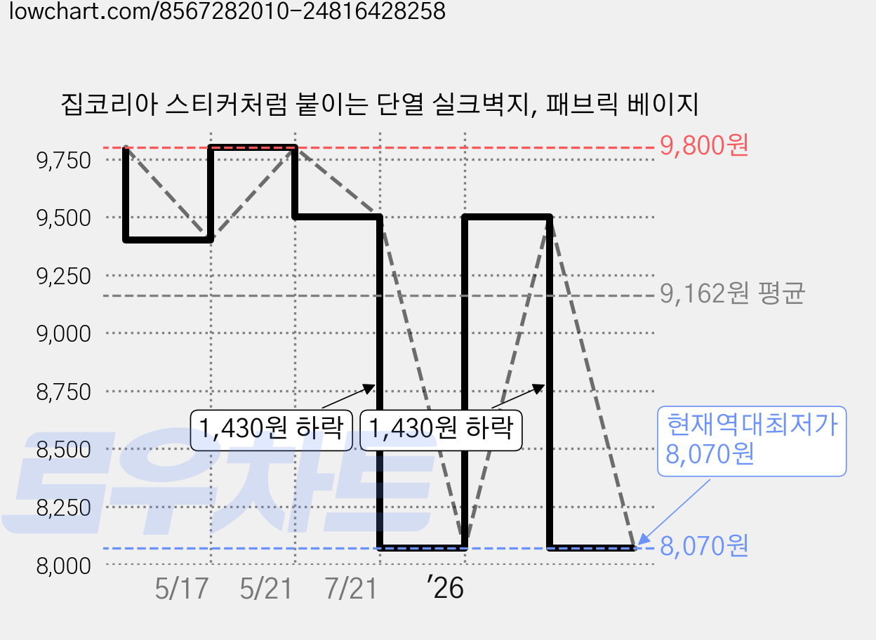 집코리아 스티커처럼 붙이는 단열 실크벽지, 패브릭 베이지 가격 변동 차트, 현재가 8,070원, 역대최저가