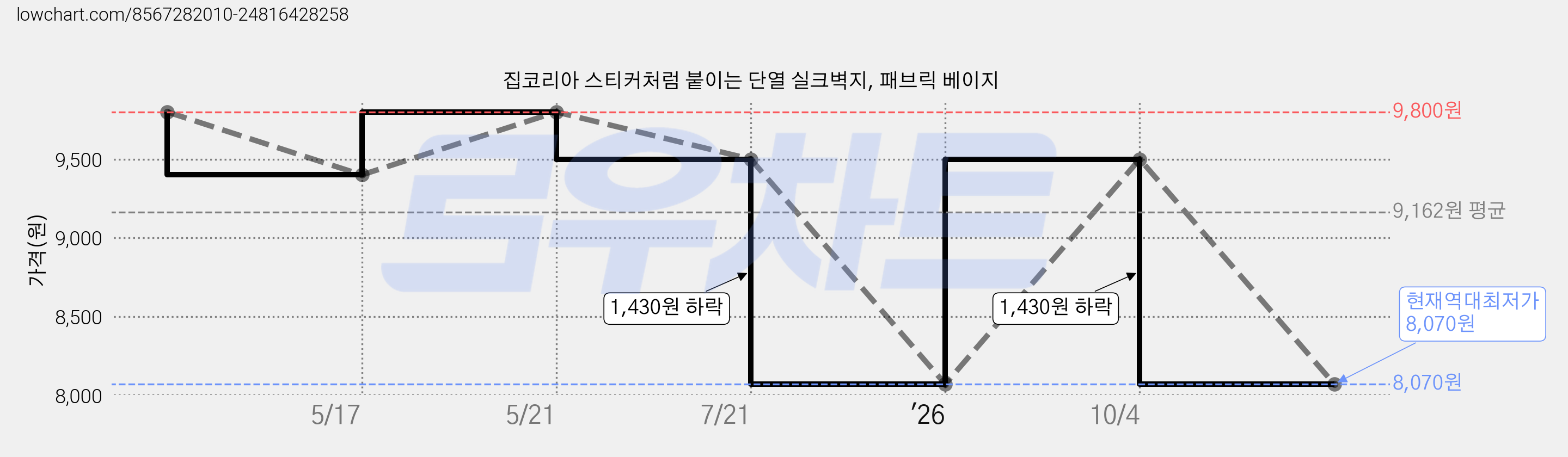 집코리아 스티커처럼 붙이는 단열 실크벽지, 패브릭 베이지 가격 변동 차트, 현재가 8,070원, 역대최저가